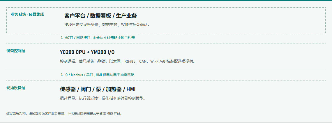 YM201-16I16OP 源型 PNP 数字量扩展模块 (16DI/16DO PNP)-thumb-4